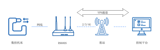 4g工業路由器 4g工業路由器