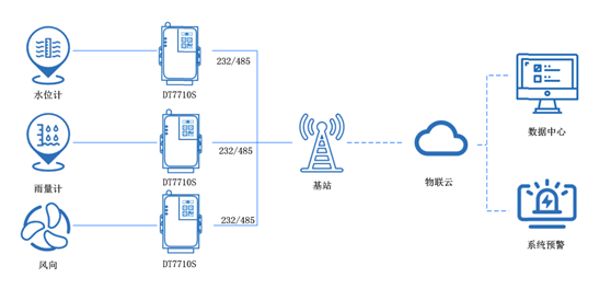 無(wú)線dtu 無(wú)線dtu