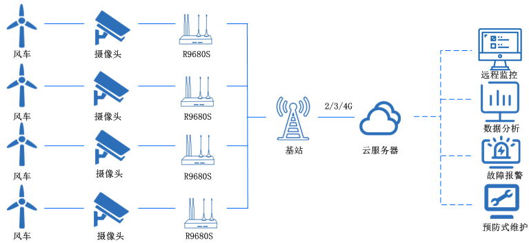 雙網口工業路由器