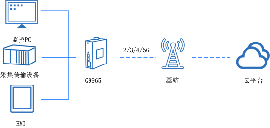 5g工業路由器 5g工業路由器