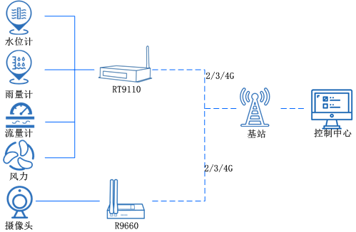 5g工業路由器