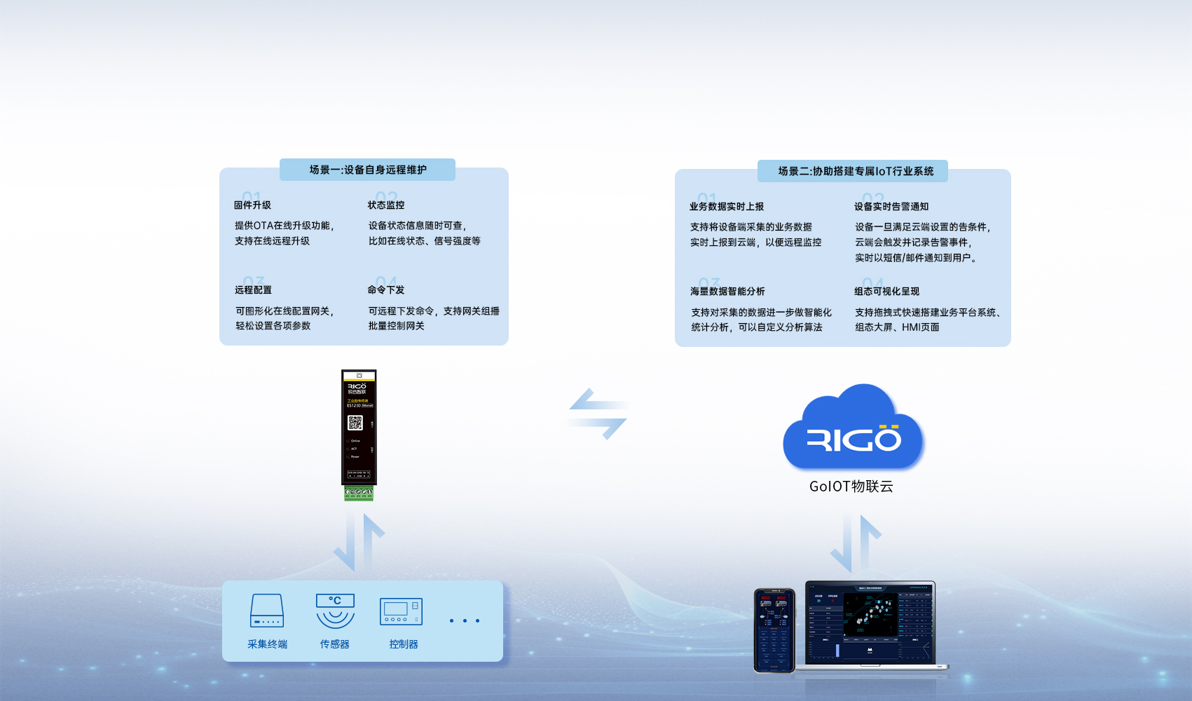 工業(yè)級數(shù)傳終端 工業(yè)級數(shù)傳終端